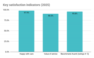 Bar chart showing nine out of ten clients gave us top marks for care, value and willingness to recommend.